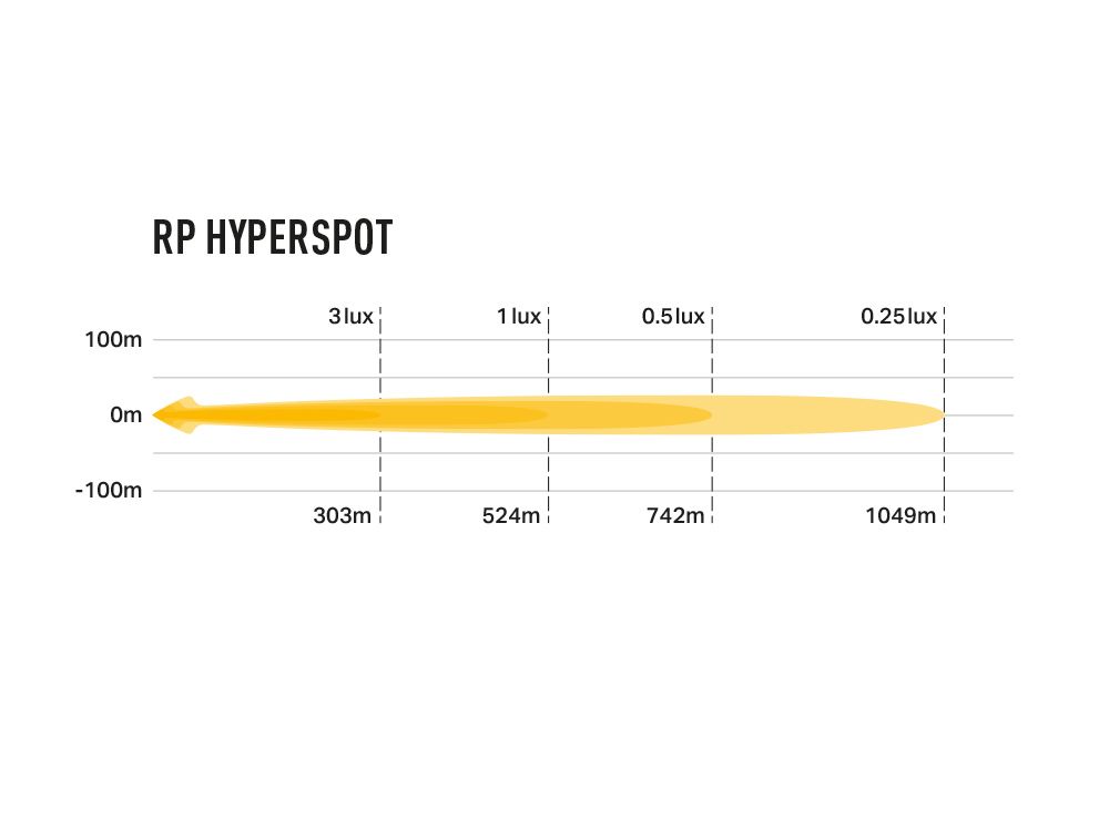 RP Hyperspot