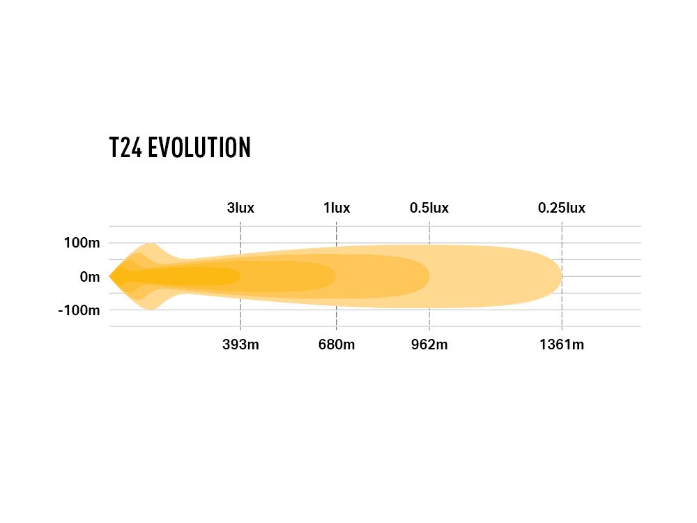 T24 Evolution